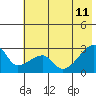 East Cove tide chart for Sunday, June 11, 2023