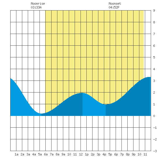 East Cove tide chart for Monday, June 12, 2023