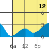 East Cove tide chart for Monday, June 12, 2023