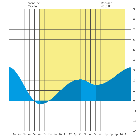 East Cove tide chart for Tuesday, June 13, 2023