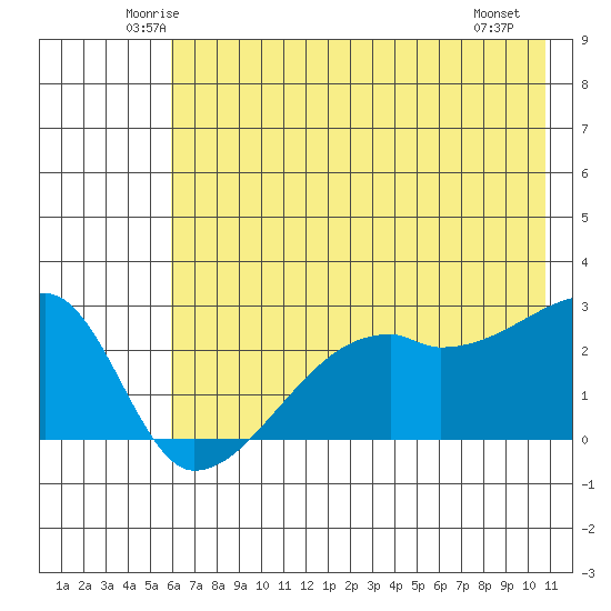 East Cove tide chart for Wednesday, June 14, 2023