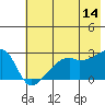 East Cove tide chart for Wednesday, June 14, 2023