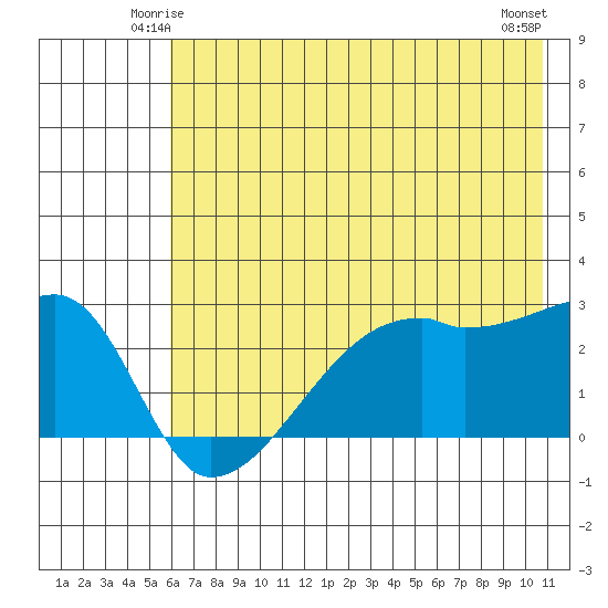 East Cove tide chart for Thursday, June 15, 2023