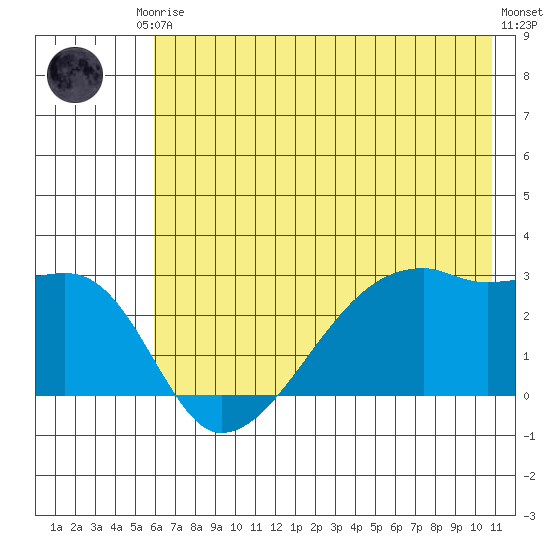 East Cove tide chart for Saturday, June 17, 2023