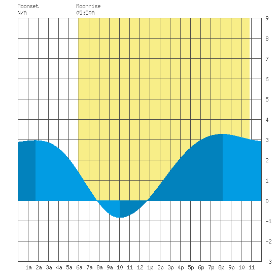 East Cove tide chart for Sunday, June 18, 2023