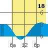 East Cove tide chart for Sunday, June 18, 2023