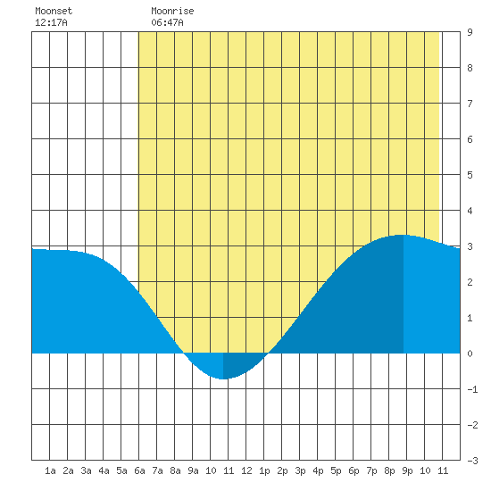 East Cove tide chart for Monday, June 19, 2023