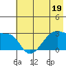 East Cove tide chart for Monday, June 19, 2023