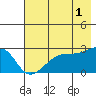 East Cove tide chart for Thursday, June 1, 2023