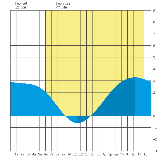 East Cove tide chart for Tuesday, June 20, 2023