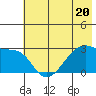East Cove tide chart for Tuesday, June 20, 2023