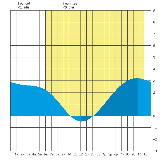 East Cove tide chart for Wednesday, June 21, 2023