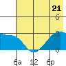 East Cove tide chart for Wednesday, June 21, 2023