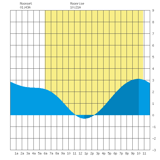 East Cove tide chart for Thursday, June 22, 2023