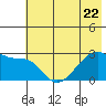East Cove tide chart for Thursday, June 22, 2023