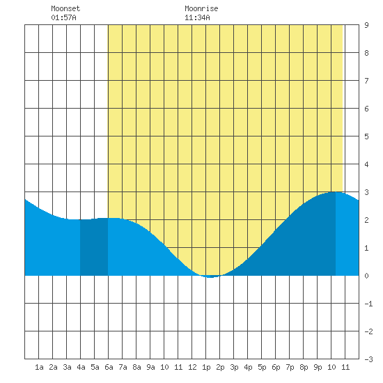 East Cove tide chart for Friday, June 23, 2023