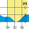 East Cove tide chart for Friday, June 23, 2023