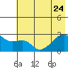East Cove tide chart for Saturday, June 24, 2023