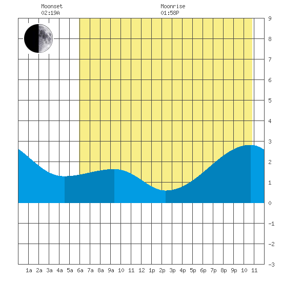 East Cove tide chart for Sunday, June 25, 2023