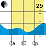 East Cove tide chart for Sunday, June 25, 2023