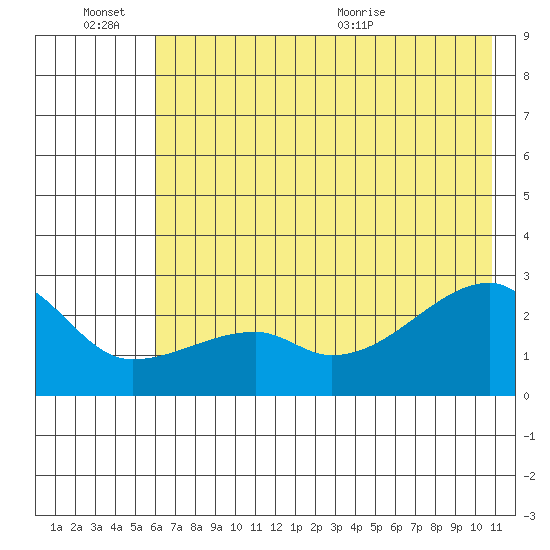 East Cove tide chart for Monday, June 26, 2023