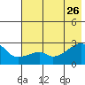 East Cove tide chart for Monday, June 26, 2023