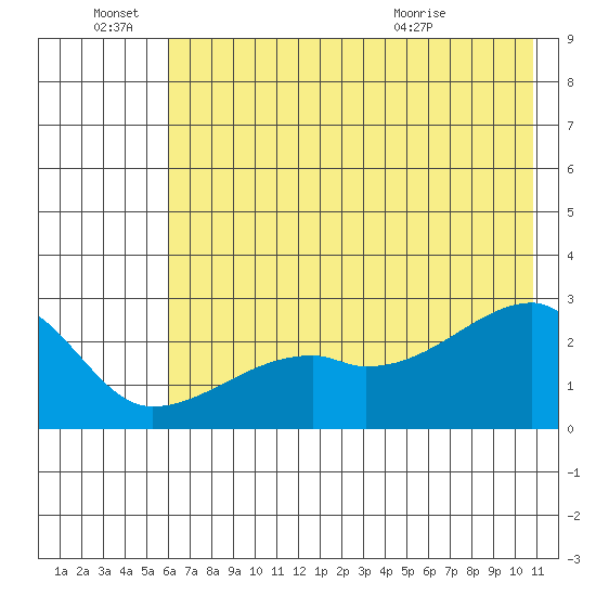 East Cove tide chart for Tuesday, June 27, 2023