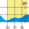 East Cove tide chart for Tuesday, June 27, 2023