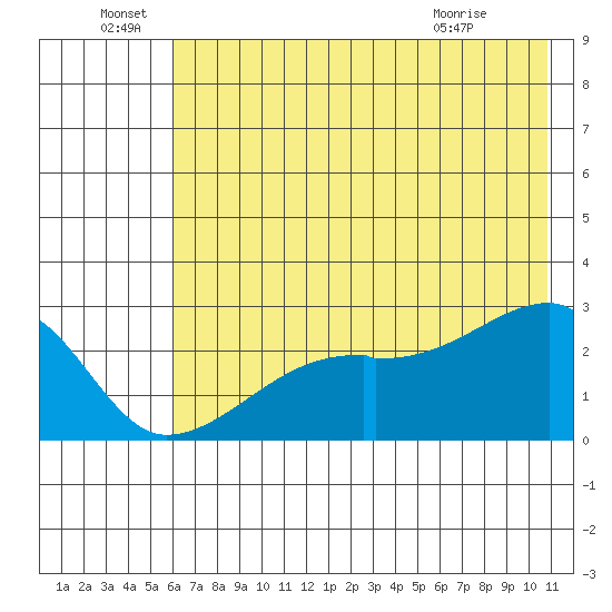 East Cove tide chart for Wednesday, June 28, 2023