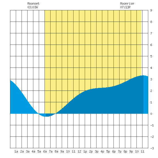 East Cove tide chart for Thursday, June 29, 2023