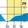 East Cove tide chart for Thursday, June 29, 2023
