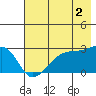 East Cove tide chart for Friday, June 2, 2023
