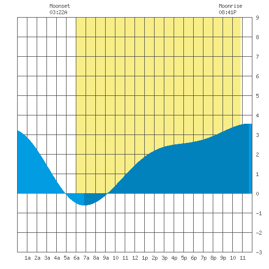 East Cove tide chart for Friday, June 30, 2023
