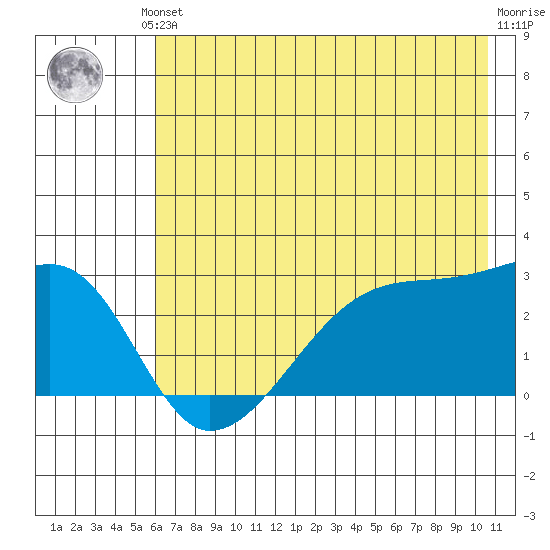 East Cove tide chart for Saturday, June 3, 2023