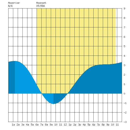 East Cove tide chart for Sunday, June 4, 2023