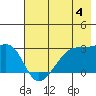 East Cove tide chart for Sunday, June 4, 2023