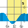 East Cove tide chart for Monday, June 5, 2023