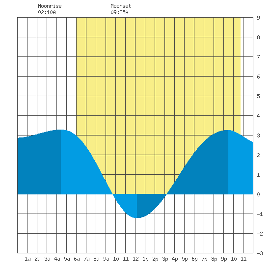 East Cove tide chart for Wednesday, June 7, 2023
