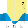 East Cove tide chart for Wednesday, June 7, 2023