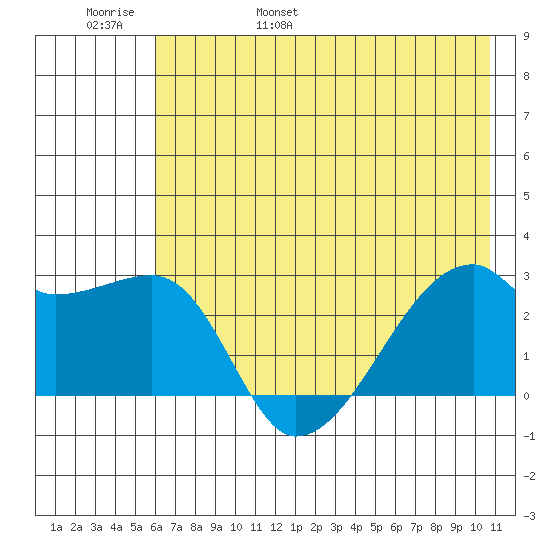 East Cove tide chart for Thursday, June 8, 2023