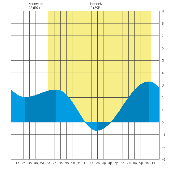East Cove tide chart for Friday, June 9, 2023