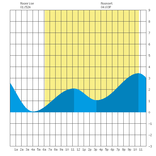 East Cove tide chart for Monday, July 10, 2023