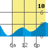 East Cove tide chart for Monday, July 10, 2023