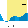East Cove tide chart for Tuesday, July 11, 2023