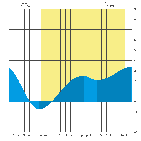 East Cove tide chart for Wednesday, July 12, 2023