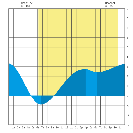East Cove tide chart for Thursday, July 13, 2023
