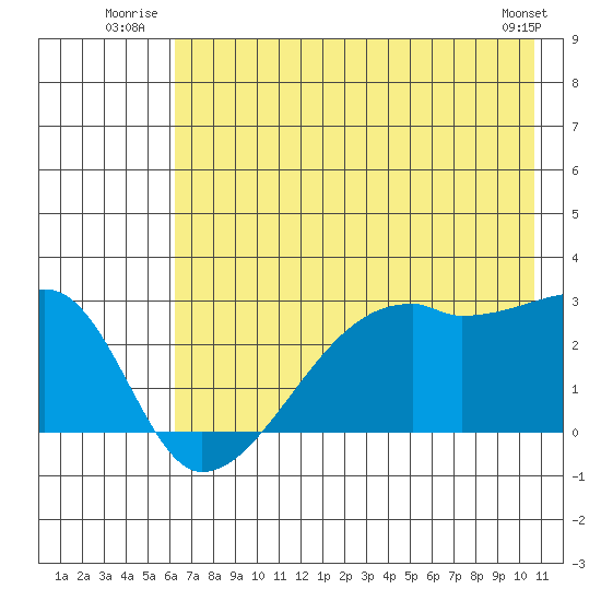 East Cove tide chart for Friday, July 14, 2023