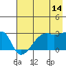 East Cove tide chart for Friday, July 14, 2023