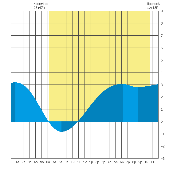 East Cove tide chart for Saturday, July 15, 2023
