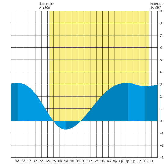 East Cove tide chart for Sunday, July 16, 2023